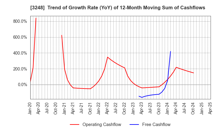 3248 EARLY AGE CO.,Ltd: Trend of Growth Rate (YoY) of 12-Month Moving Sum of Cashflows