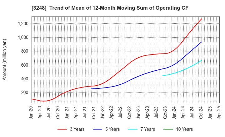 3248 EARLY AGE CO.,Ltd: Trend of Mean of 12-Month Moving Sum of Operating CF