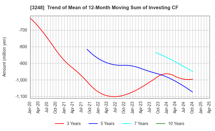 3248 EARLY AGE CO.,Ltd: Trend of Mean of 12-Month Moving Sum of Investing CF