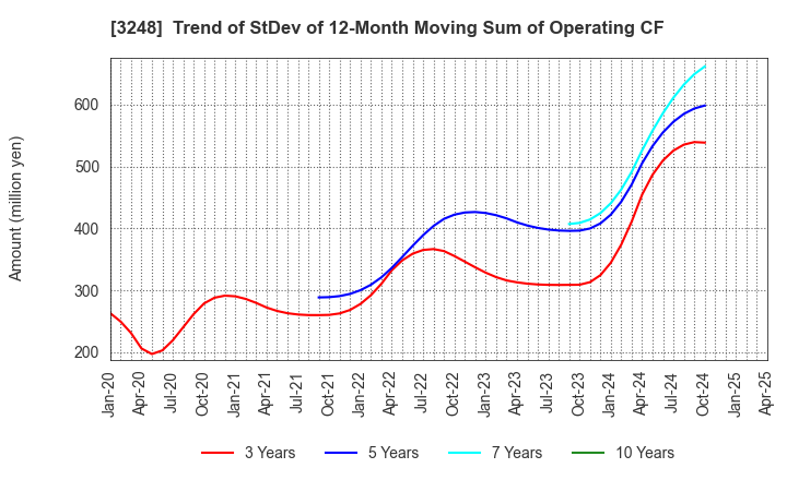 3248 EARLY AGE CO.,Ltd: Trend of StDev of 12-Month Moving Sum of Operating CF