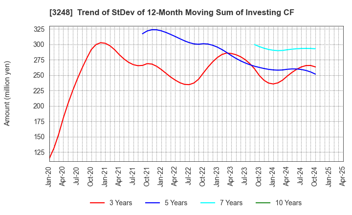 3248 EARLY AGE CO.,Ltd: Trend of StDev of 12-Month Moving Sum of Investing CF