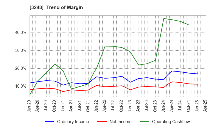 3248 EARLY AGE CO.,Ltd: Trend of Margin