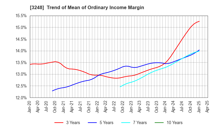 3248 EARLY AGE CO.,Ltd: Trend of Mean of Ordinary Income Margin
