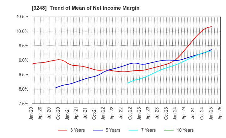 3248 EARLY AGE CO.,Ltd: Trend of Mean of Net Income Margin