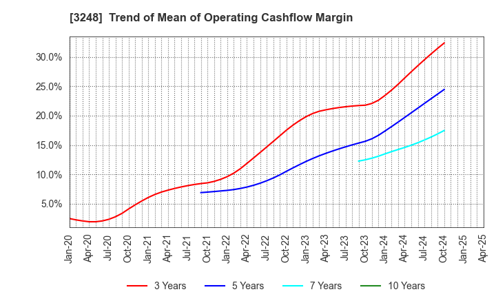 3248 EARLY AGE CO.,Ltd: Trend of Mean of Operating Cashflow Margin