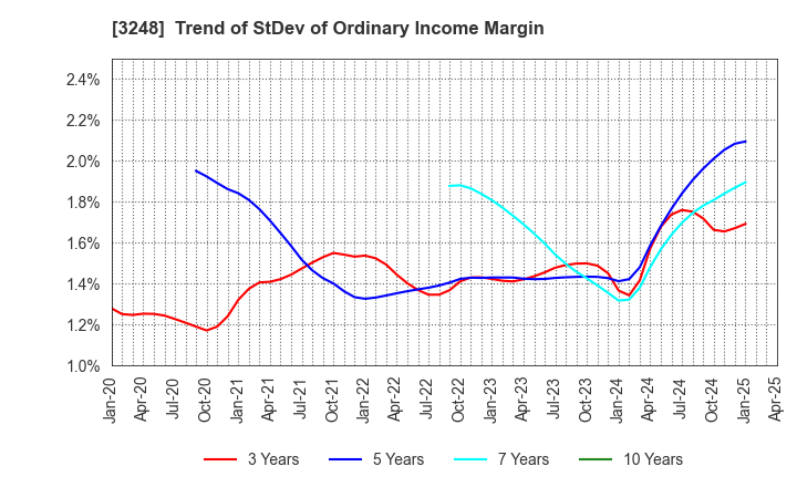 3248 EARLY AGE CO.,Ltd: Trend of StDev of Ordinary Income Margin