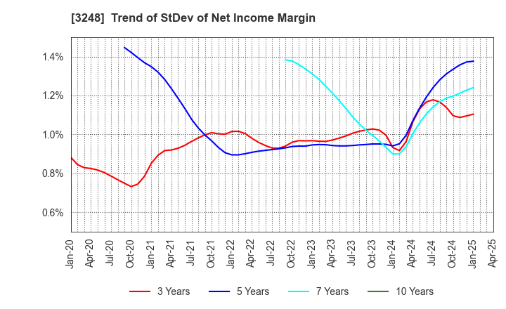 3248 EARLY AGE CO.,Ltd: Trend of StDev of Net Income Margin
