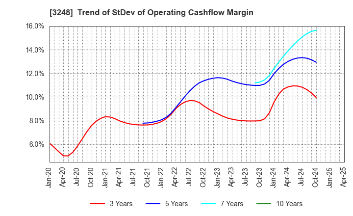 3248 EARLY AGE CO.,Ltd: Trend of StDev of Operating Cashflow Margin