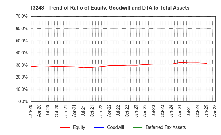 3248 EARLY AGE CO.,Ltd: Trend of Ratio of Equity, Goodwill and DTA to Total Assets