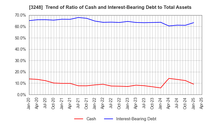 3248 EARLY AGE CO.,Ltd: Trend of Ratio of Cash and Interest-Bearing Debt to Total Assets