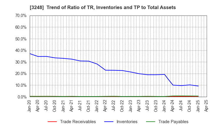 3248 EARLY AGE CO.,Ltd: Trend of Ratio of TR, Inventories and TP to Total Assets