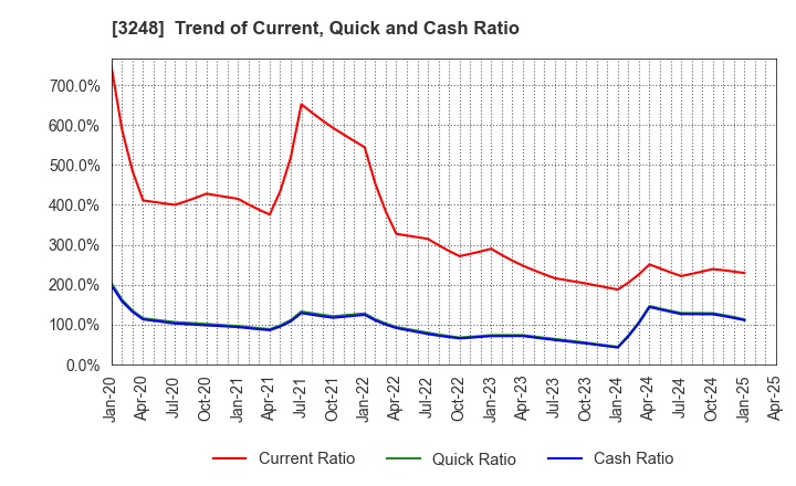 3248 EARLY AGE CO.,Ltd: Trend of Current, Quick and Cash Ratio