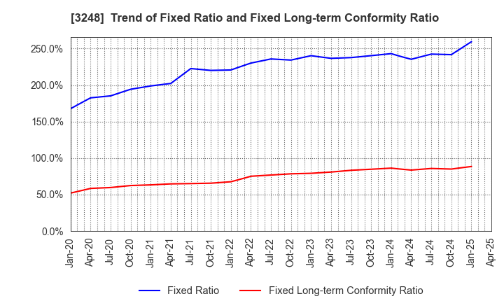 3248 EARLY AGE CO.,Ltd: Trend of Fixed Ratio and Fixed Long-term Conformity Ratio