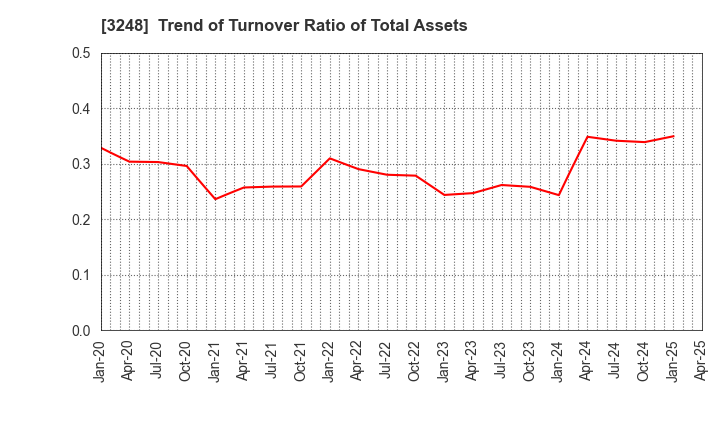 3248 EARLY AGE CO.,Ltd: Trend of Turnover Ratio of Total Assets