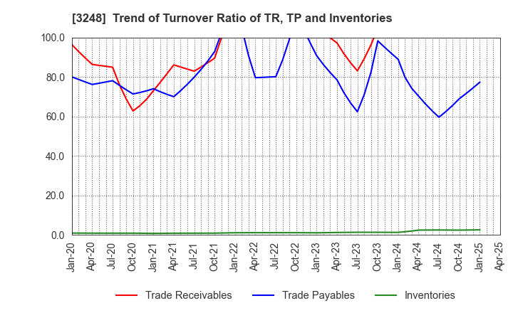 3248 EARLY AGE CO.,Ltd: Trend of Turnover Ratio of TR, TP and Inventories