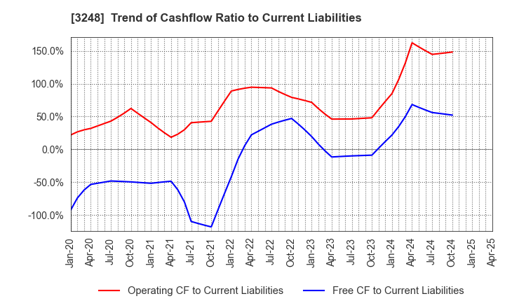 3248 EARLY AGE CO.,Ltd: Trend of Cashflow Ratio to Current Liabilities