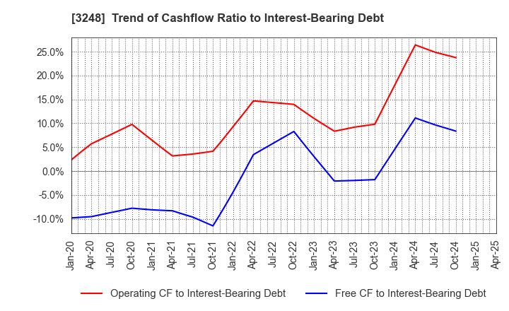 3248 EARLY AGE CO.,Ltd: Trend of Cashflow Ratio to Interest-Bearing Debt