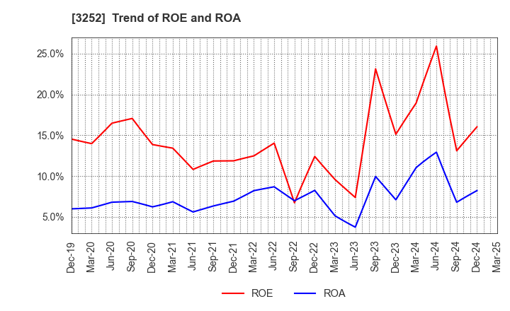 3252 JINUSHI Co., Ltd.: Trend of ROE and ROA