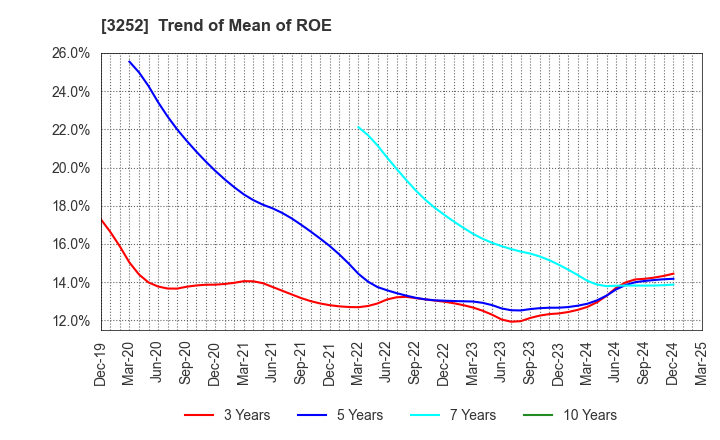 3252 JINUSHI Co., Ltd.: Trend of Mean of ROE