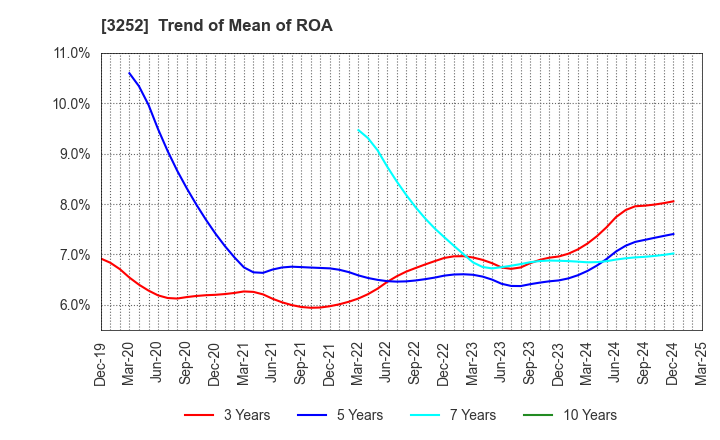 3252 JINUSHI Co., Ltd.: Trend of Mean of ROA