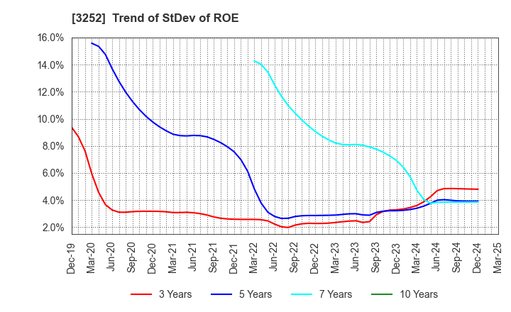 3252 JINUSHI Co., Ltd.: Trend of StDev of ROE