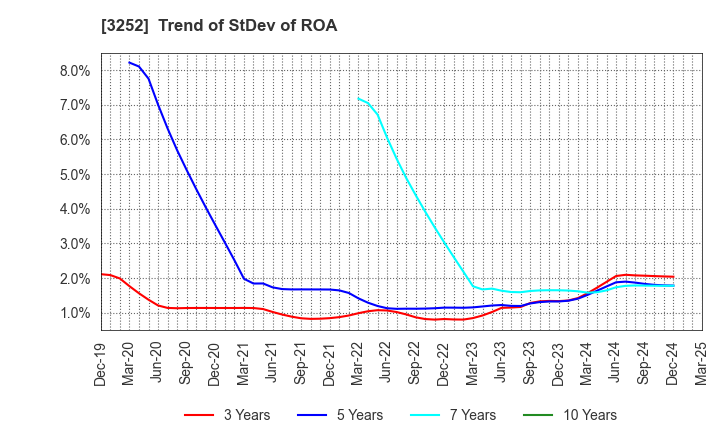3252 JINUSHI Co., Ltd.: Trend of StDev of ROA