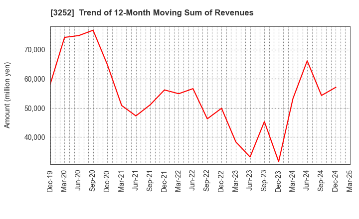 3252 JINUSHI Co., Ltd.: Trend of 12-Month Moving Sum of Revenues