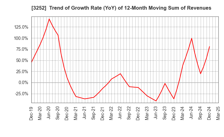 3252 JINUSHI Co., Ltd.: Trend of Growth Rate (YoY) of 12-Month Moving Sum of Revenues