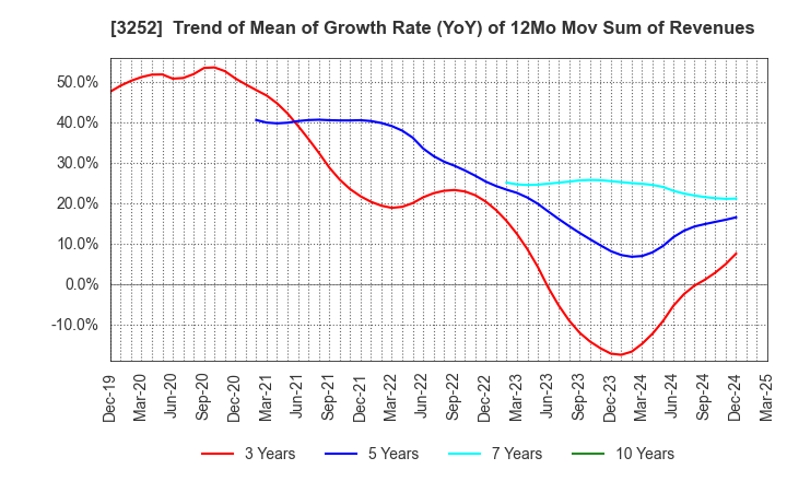 3252 JINUSHI Co., Ltd.: Trend of Mean of Growth Rate (YoY) of 12Mo Mov Sum of Revenues