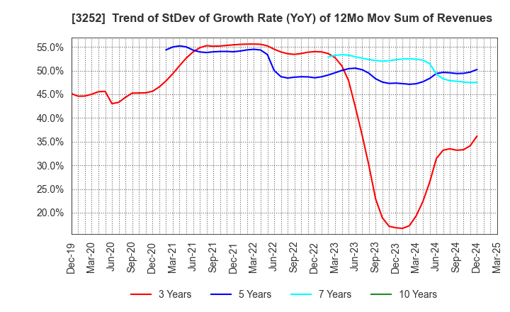 3252 JINUSHI Co., Ltd.: Trend of StDev of Growth Rate (YoY) of 12Mo Mov Sum of Revenues