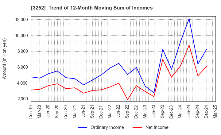 3252 JINUSHI Co., Ltd.: Trend of 12-Month Moving Sum of Incomes