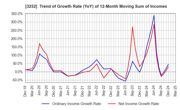 3252 JINUSHI Co., Ltd.: Trend of Growth Rate (YoY) of 12-Month Moving Sum of Incomes
