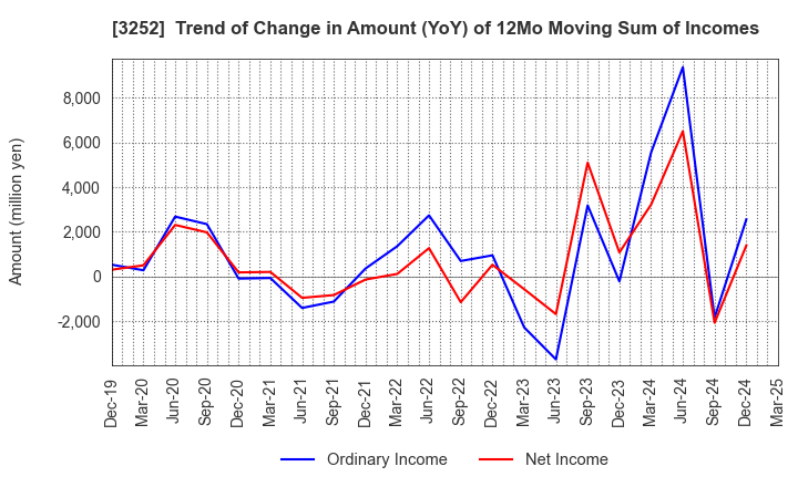 3252 JINUSHI Co., Ltd.: Trend of Change in Amount (YoY) of 12Mo Moving Sum of Incomes