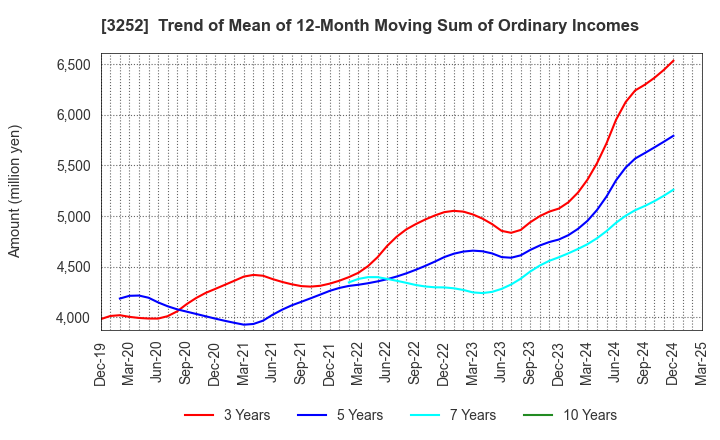 3252 JINUSHI Co., Ltd.: Trend of Mean of 12-Month Moving Sum of Ordinary Incomes
