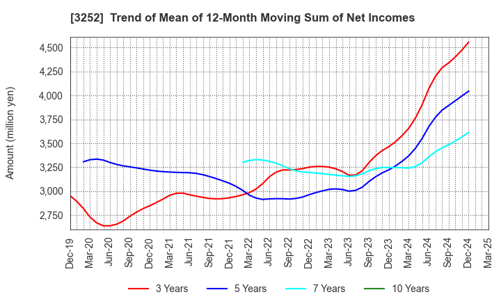 3252 JINUSHI Co., Ltd.: Trend of Mean of 12-Month Moving Sum of Net Incomes