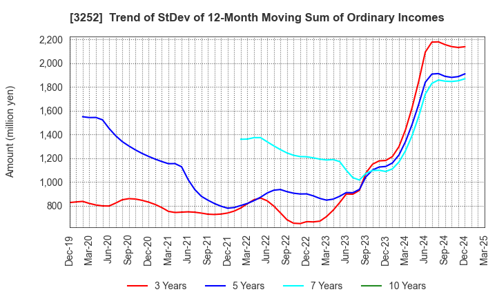 3252 JINUSHI Co., Ltd.: Trend of StDev of 12-Month Moving Sum of Ordinary Incomes