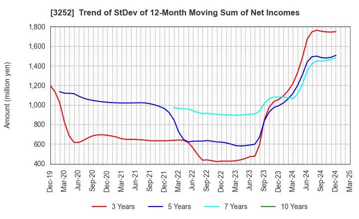 3252 JINUSHI Co., Ltd.: Trend of StDev of 12-Month Moving Sum of Net Incomes