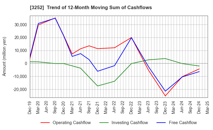 3252 JINUSHI Co., Ltd.: Trend of 12-Month Moving Sum of Cashflows