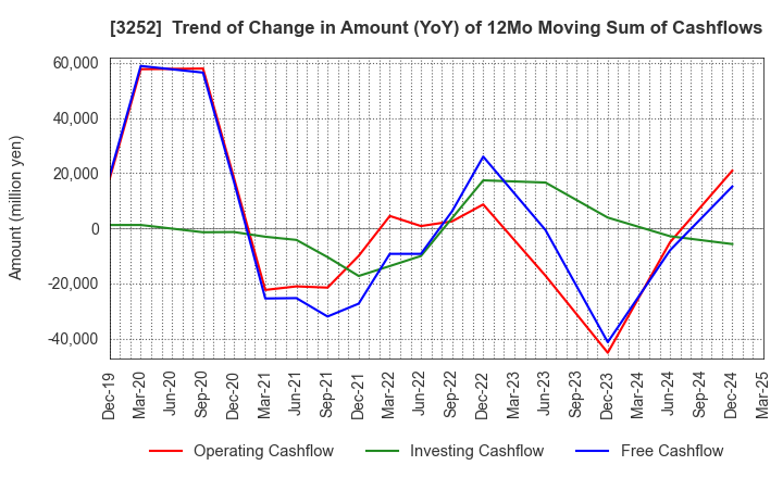 3252 JINUSHI Co., Ltd.: Trend of Change in Amount (YoY) of 12Mo Moving Sum of Cashflows