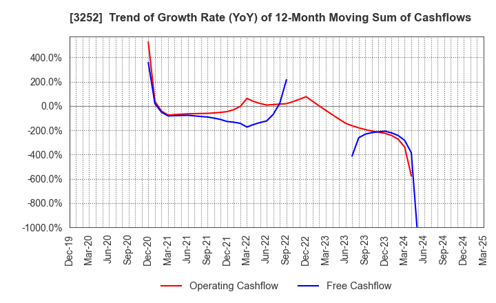 3252 JINUSHI Co., Ltd.: Trend of Growth Rate (YoY) of 12-Month Moving Sum of Cashflows