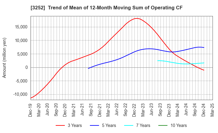 3252 JINUSHI Co., Ltd.: Trend of Mean of 12-Month Moving Sum of Operating CF