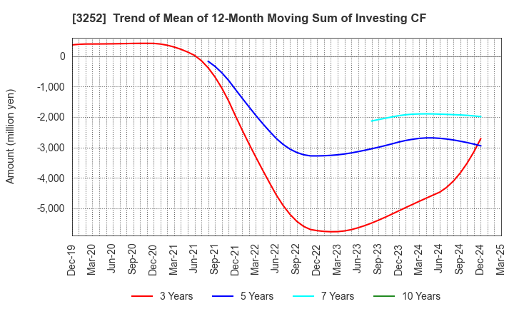 3252 JINUSHI Co., Ltd.: Trend of Mean of 12-Month Moving Sum of Investing CF