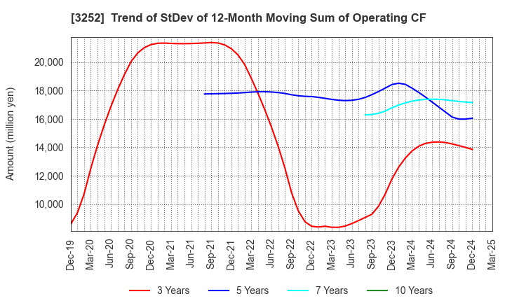 3252 JINUSHI Co., Ltd.: Trend of StDev of 12-Month Moving Sum of Operating CF