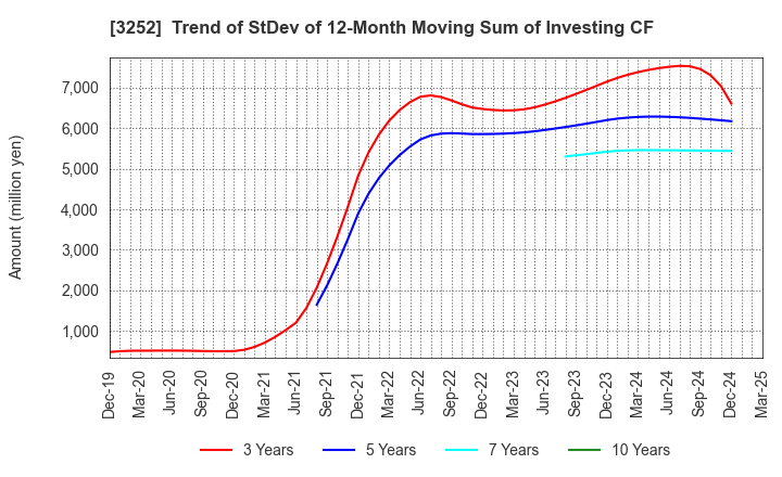 3252 JINUSHI Co., Ltd.: Trend of StDev of 12-Month Moving Sum of Investing CF