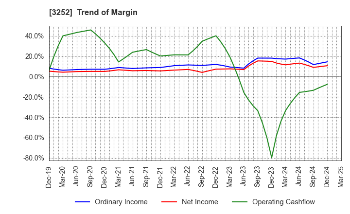 3252 JINUSHI Co., Ltd.: Trend of Margin