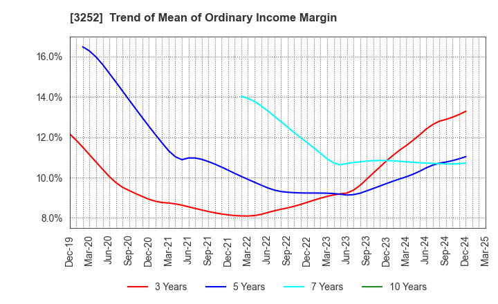 3252 JINUSHI Co., Ltd.: Trend of Mean of Ordinary Income Margin