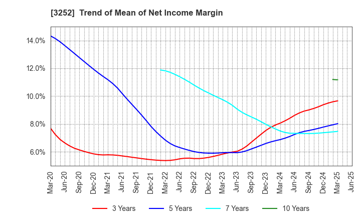 3252 JINUSHI Co., Ltd.: Trend of Mean of Net Income Margin