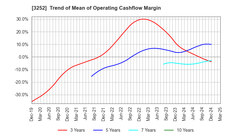 3252 JINUSHI Co., Ltd.: Trend of Mean of Operating Cashflow Margin