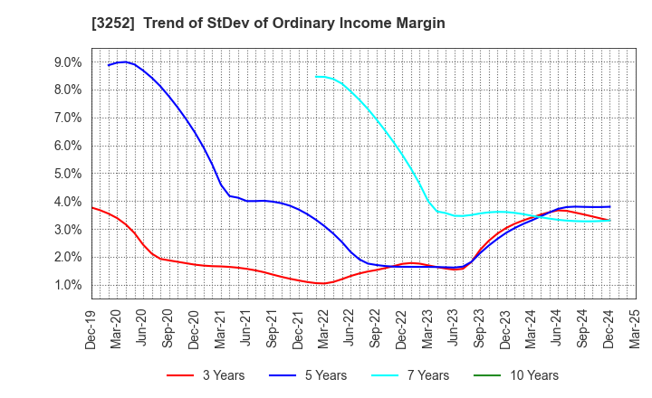 3252 JINUSHI Co., Ltd.: Trend of StDev of Ordinary Income Margin