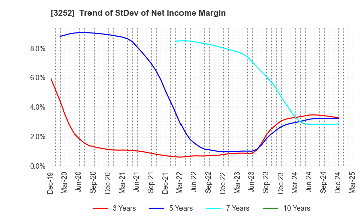 3252 JINUSHI Co., Ltd.: Trend of StDev of Net Income Margin